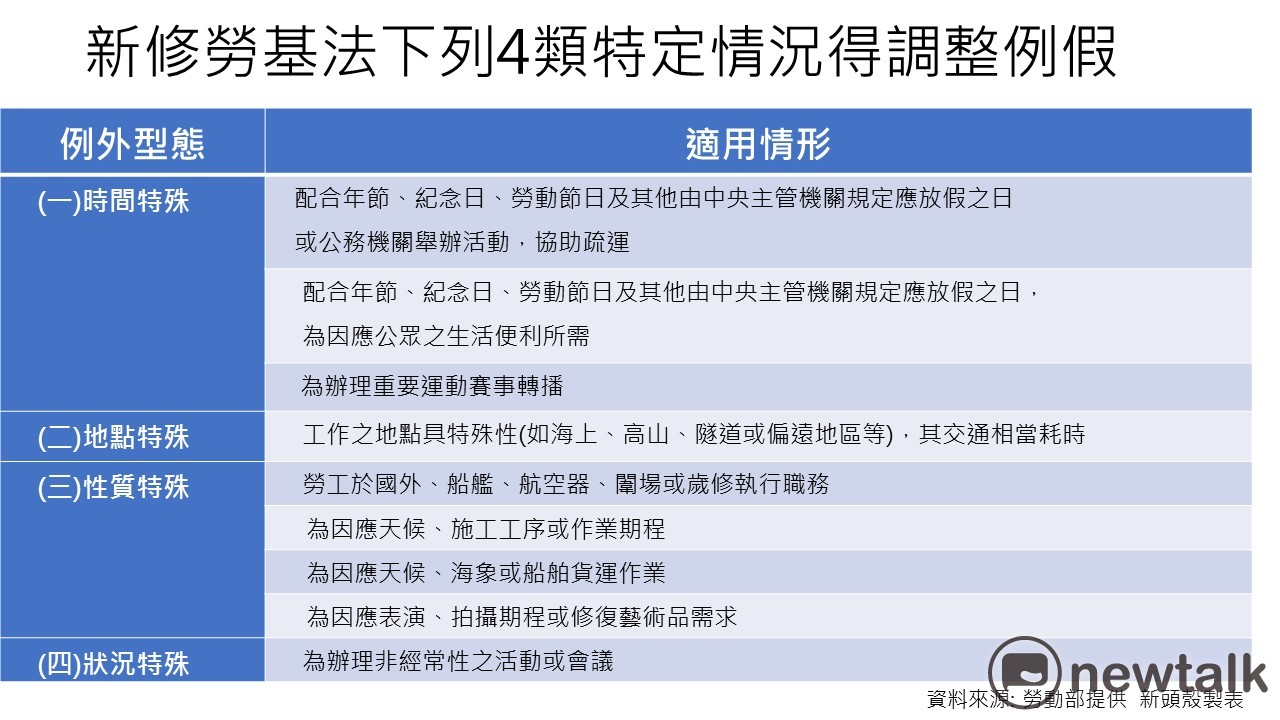 綠黨製作的新修勞基法的圖解內容。 綠黨製作的新修勞基法的圖解內容。