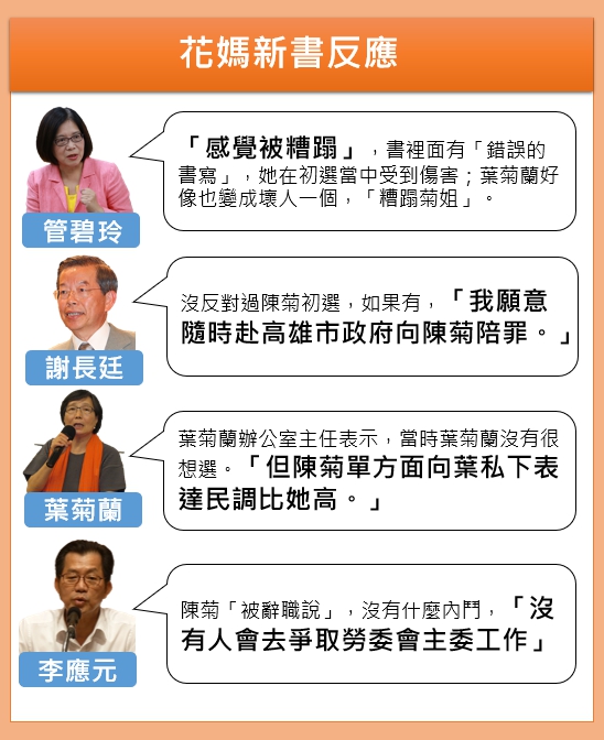 明年縣市長選舉在即,高雄市長陳菊的新書《花媽心內話》內容大爆黨內秘辛,引發議論。外界解讀在幫劉世芳拉抬初選選情,然而劉世芳在今 (11) 天宣布不參加初選,陳菊這本新書到底引起多少波瀾呢? 明年縣市長選舉在即,高雄市長陳菊的新書《花媽心內話》內容大爆黨內秘辛,引發議論。外界解讀在幫劉世芳拉抬初選選情,然而劉世芳在今 (11) 天宣布不參加初選,陳菊這本新書到底引起多少波瀾呢?