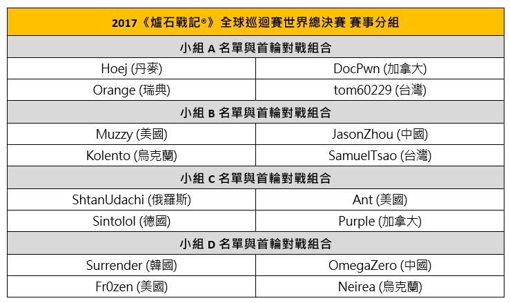 2017《爐石戰記》全球巡迴賽世界總決賽賽事分組。 圖:新頭殼資料照片 2017《爐石戰記》全球巡迴賽世界總決賽賽事分組。 圖:新頭殼資料照片