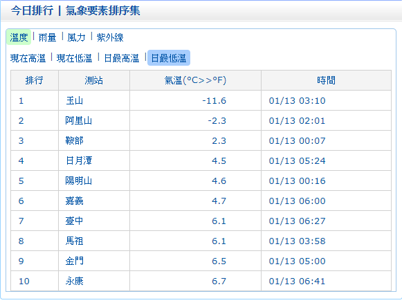 中央氣象局09:55針對全台21縣市持續發布低溫特報。 中央氣象局09:55針對全台21縣市持續發布低溫特報。