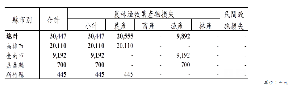 這次低溫受害最慘的就是食用番茄,由於低溫造成番茄裂果,損失金額達到1,772萬元。圖為番茄示意圖。 這次低溫受害最慘的就是食用番茄,由於低溫造成番茄裂果,損失金額達到1,772萬元。圖為番茄示意圖。