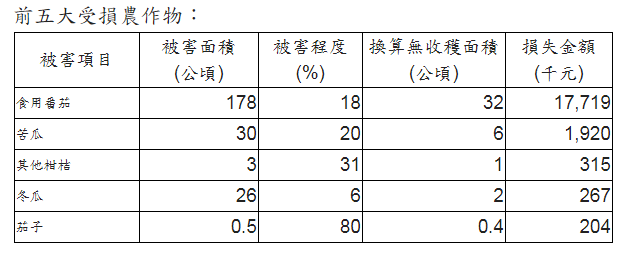 這次低溫受害最慘的就是食用番茄,由於低溫造成番茄裂果,損失金額達到1,772萬元。圖為番茄示意圖。 這次低溫受害最慘的就是食用番茄,由於低溫造成番茄裂果,損失金額達到1,772萬元。圖為番茄示意圖。