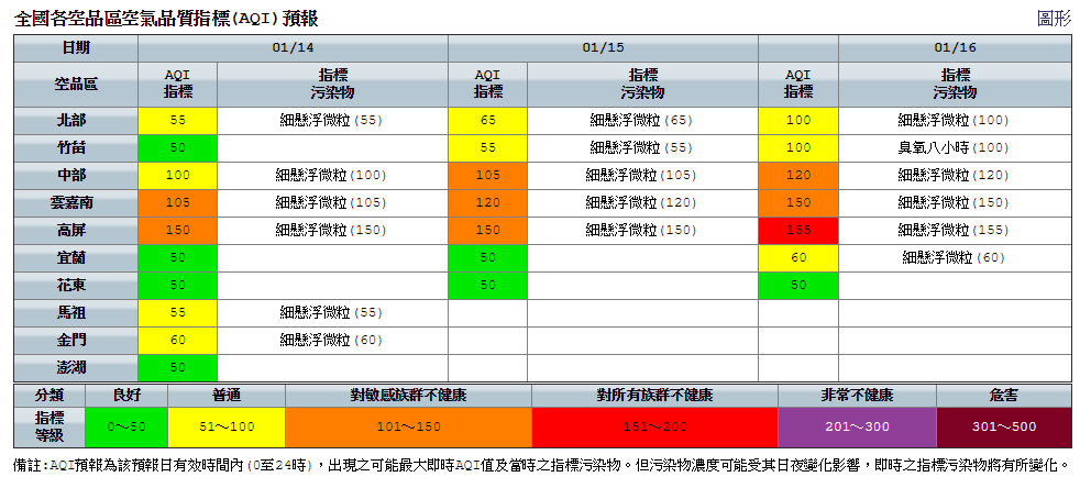 環保署11時更新數據,台南、楠梓、復興、前鎮等4測站已達橘色提醒。 環保署11時更新數據,台南、楠梓、復興、前鎮等4測站已達橘色提醒。