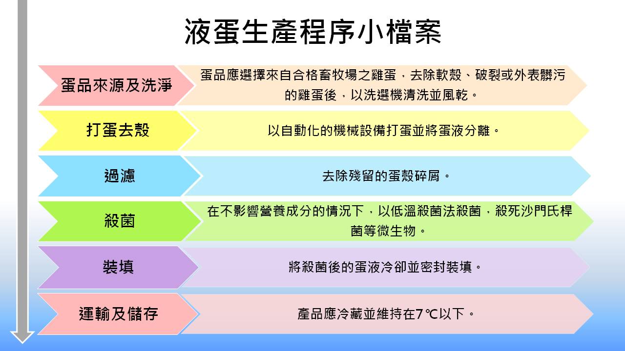 食藥署提出的液蛋生產程序表。 圖:新頭殼製表 食藥署提出的液蛋生產程序表。 圖:新頭殼製表