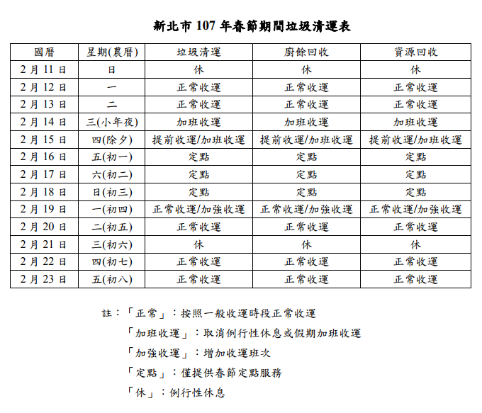 新北市小年夜、除夕各區清潔隊員將加班收運垃圾,而初一至初三則是停止收運垃圾。 新北市小年夜、除夕各區清潔隊員將加班收運垃圾,而初一至初三則是停止收運垃圾。