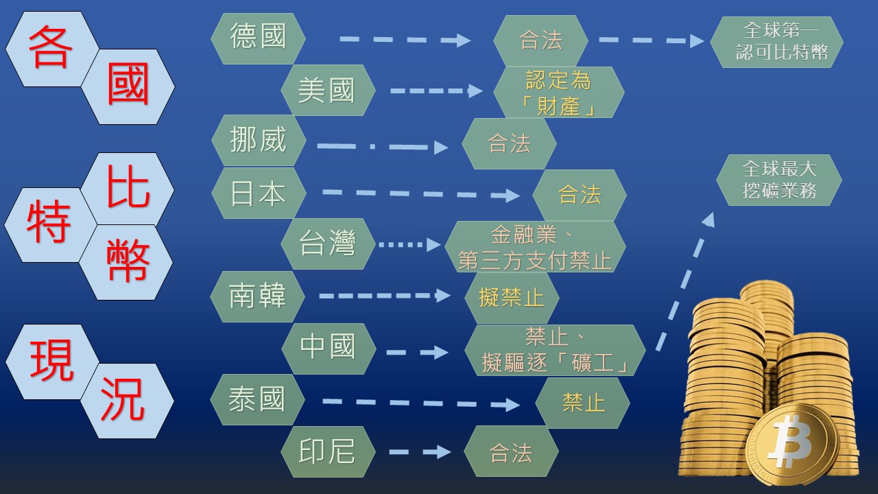 台灣與其他各國目前對於比特幣及相關虛擬貨幣的措施。 台灣與其他各國目前對於比特幣及相關虛擬貨幣的措施。