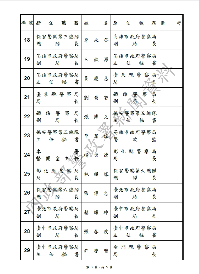 內政部核定的完整職位調動名單。 圖:內政部警政署/提供 內政部核定的完整職位調動名單。 圖:內政部警政署/提供
