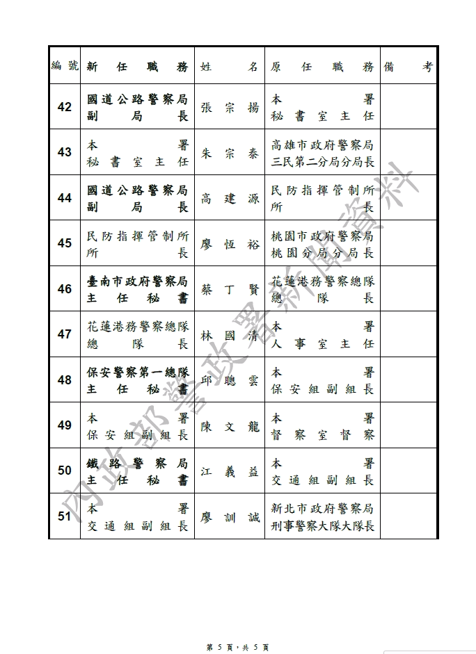 內政部核定的完整職位調動名單。 圖:內政部警政署/提供 內政部核定的完整職位調動名單。 圖:內政部警政署/提供