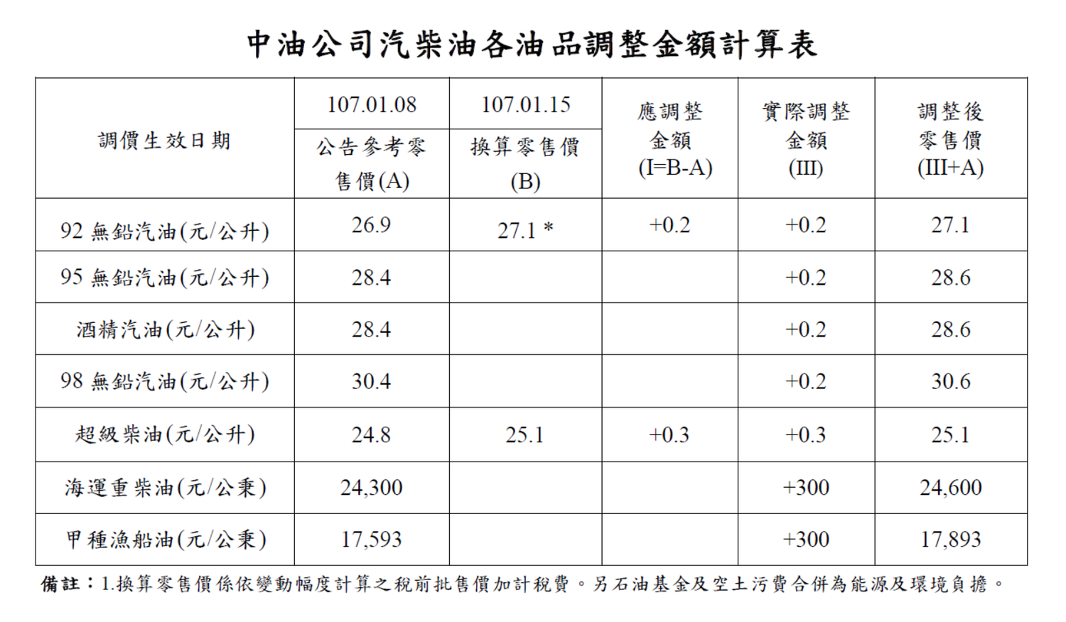 中油調漲計算表 圖:中油網站/提供 中油調漲計算表 圖:中油網站/提供