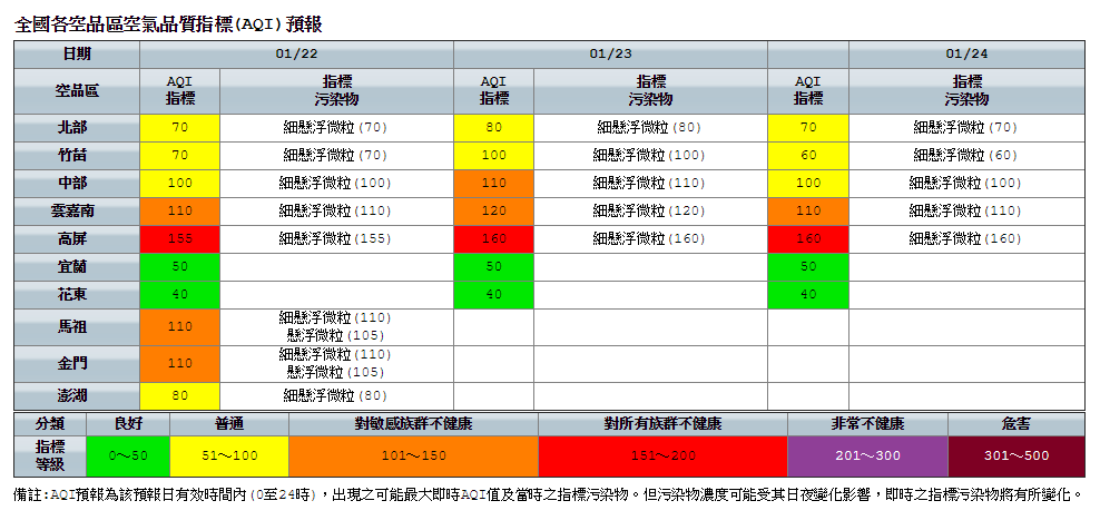 今(22)天受東北季風及境外汙染物影響,高屏地區空氣品質AQI預測為紅色警示。 圖:環保署空氣品質監測網 今(22)天受東北季風及境外汙染物影響,高屏地區空氣品質AQI預測為紅色警示。 圖:環保署空氣品質監測網