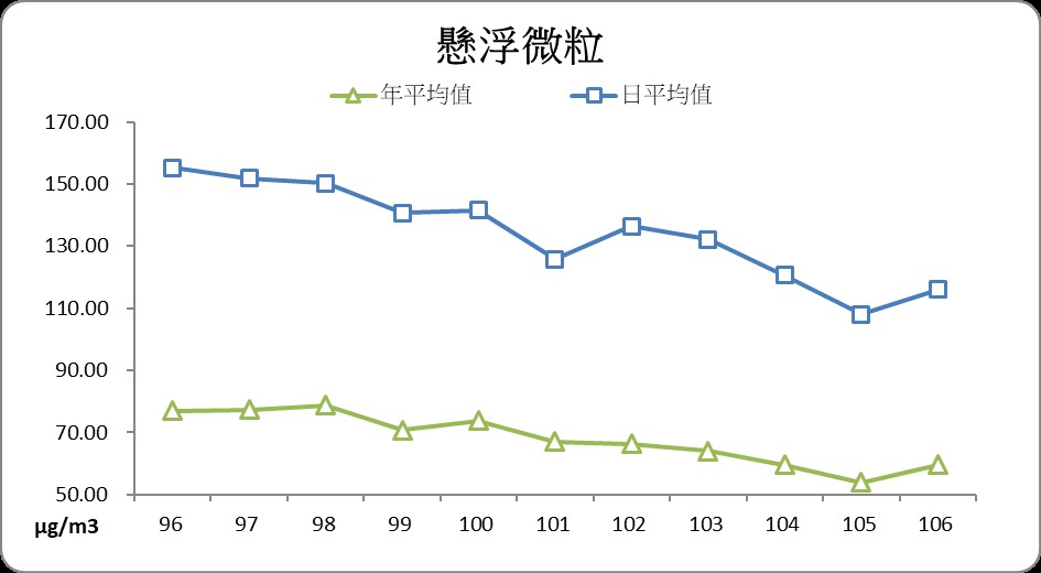 環保局表示高雄市懸浮微粒(PM10)歷年改善情形。 圖:高雄市政府/提供 環保局表示高雄市懸浮微粒(PM10)歷年改善情形。 圖:高雄市政府/提供