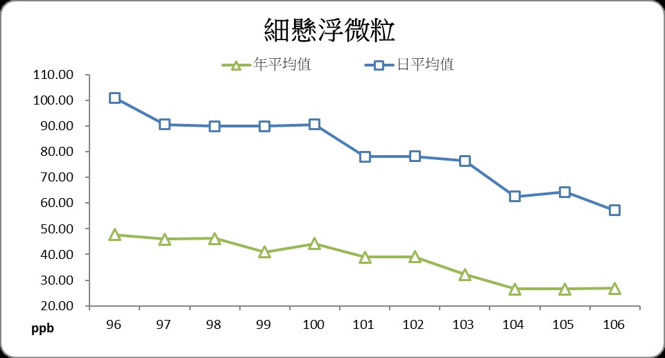 環保局表示高雄市細懸浮微粒(PM2.5)歷年改善情形。 圖:高雄市政府/提供 環保局表示高雄市細懸浮微粒(PM2.5)歷年改善情形。 圖:高雄市政府/提供