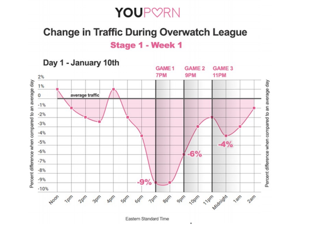 OWL第一日開幕時YouPorn少了9%的流量。 圖:YouPorn提供 OWL第一日開幕時YouPorn少了9%的流量。 圖:YouPorn提供