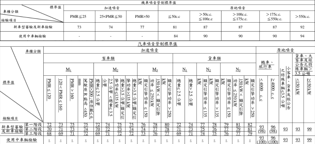 環保署公布「機動車輛噪音管制標準」新規。 圖:環保署/提供 環保署公布「機動車輛噪音管制標準」新規。 圖:環保署/提供