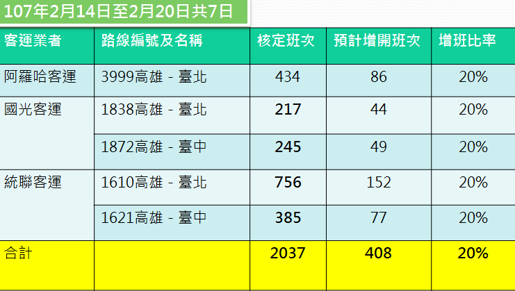 交通部說明,在國道疏運部分,「高雄-台北」路線,在6天假期原核定2037班次外,預計再加開408班次,增加近20%以上運能。 圖:高雄市監理所提供 交通部說明,在國道疏運部分,「高雄-台北」路線,在6天假期原核定2037班次外,預計再加開408班次,增加近20%以上運能。 圖:高雄市監理所提供