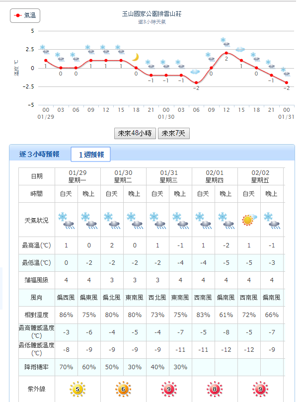 下週末在水氣及氣溫配合的情況之下,2千多公尺的高山也有出現降雪的機率。 圖:中央氣象局 下週末在水氣及氣溫配合的情況之下,2千多公尺的高山也有出現降雪的機率。 圖:中央氣象局