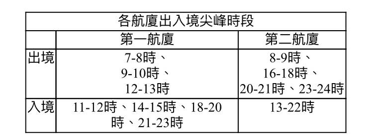 桃園國際機場提醒,旅客航空警察局在尖峰時段會加強航廈周邊交通疏導,請旅客朋友多加配合。 圖:Flickr提供WishHui開放權限 桃園國際機場提醒,旅客航空警察局在尖峰時段會加強航廈周邊交通疏導,請旅客朋友多加配合。 圖:Flickr提供WishHui開放權限