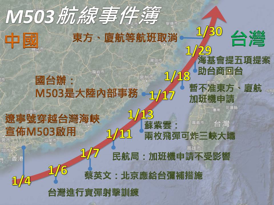 今年1月初,中國開通M503航道,對台灣造成了極大的影響,兩岸也各有對策及聲明。
圖:新頭殼製作 今年1月初,中國開通M503航道,對台灣造成了極大的影響,兩岸也各有對策及聲明。
圖:新頭殼製作