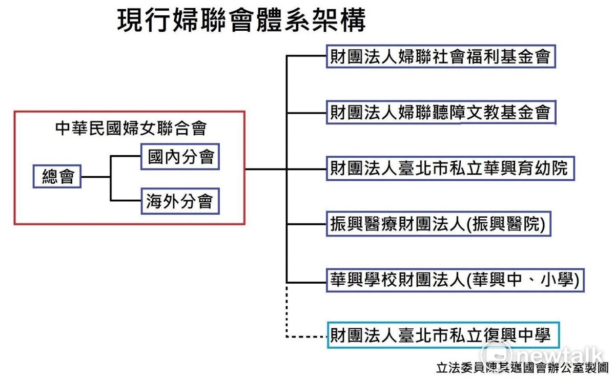 婦聯會組織圖。 圖:立委陳其邁辦公室/提供 婦聯會組織圖。 圖:立委陳其邁辦公室/提供
