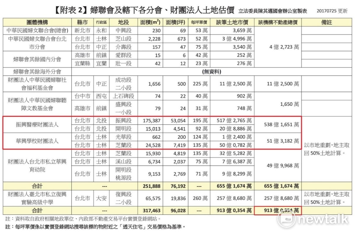 婦聯會及其名下附屬組織總資產一覽表。 圖:立委陳其邁辦公室/提供 婦聯會及其名下附屬組織總資產一覽表。 圖:立委陳其邁辦公室/提供