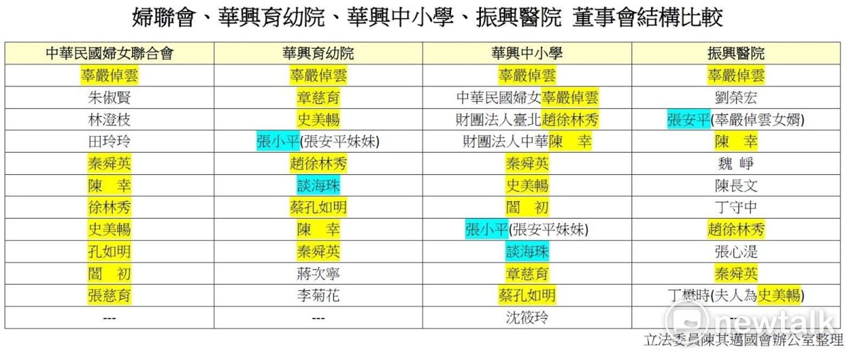 婦聯會及其名下附屬組織董事會名單。 圖:立委陳其邁辦公室/提供 婦聯會及其名下附屬組織董事會名單。 圖:立委陳其邁辦公室/提供