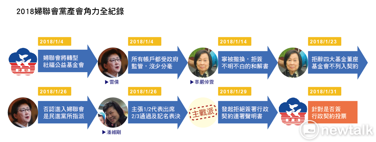 2018婦聯會黨產會角力全紀錄 圖:新頭殼/製 2018婦聯會黨產會角力全紀錄 圖:新頭殼/製
