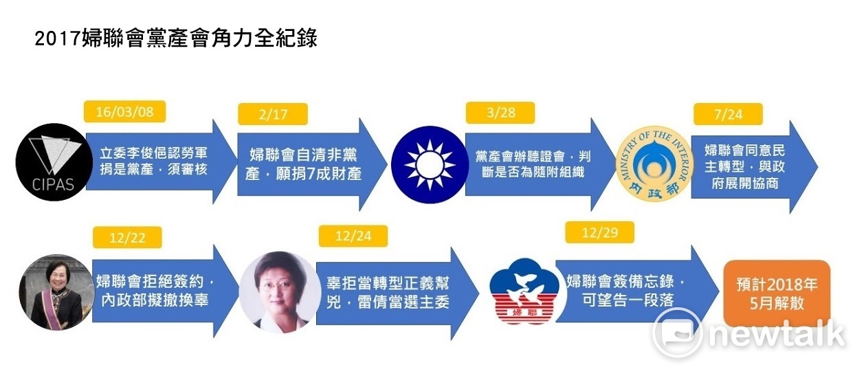 2017婦聯會黨產會角力全紀錄 圖:新頭殼/製 2017婦聯會黨產會角力全紀錄 圖:新頭殼/製