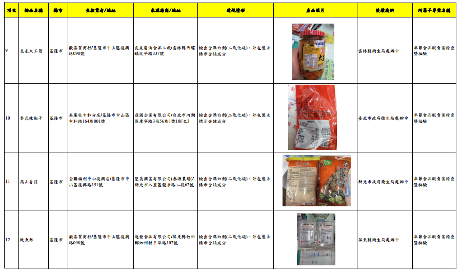 食藥署公告41件產品檢驗不符合規定之品項,公告檢出漂白劑超標織的品項。 圖:食藥署提供 食藥署公告41件產品檢驗不符合規定之品項,公告檢出漂白劑超標織的品項。 圖:食藥署提供