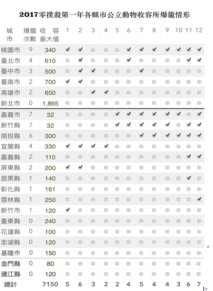 動督盟檢視2017年第一年實施零撲殺統計相關資料發現,2017各縣市爆籠情形,六都當中新北市做到完全無爆籠問題,縣轄市中台東縣、花蓮縣、澎湖縣、基隆市、金門縣、連江縣六縣也做到無爆籠,其他縣市則需要加強及更加把勁,盼望能向模範縣市學習。 圖:行政院農委會動物保護網站/提 動督盟檢視2017年第一年實施零撲殺統計相關資料發現,2017各縣市爆籠情形,六都當中新北市做到完全無爆籠問題,縣轄市中台東縣、花蓮縣、澎湖縣、基隆市、金門縣、連江縣六縣也做到無爆籠,其他縣市則需要加強及更加把勁,盼望能向模範縣市學習。 圖:行政院農委會動物保護網站/提