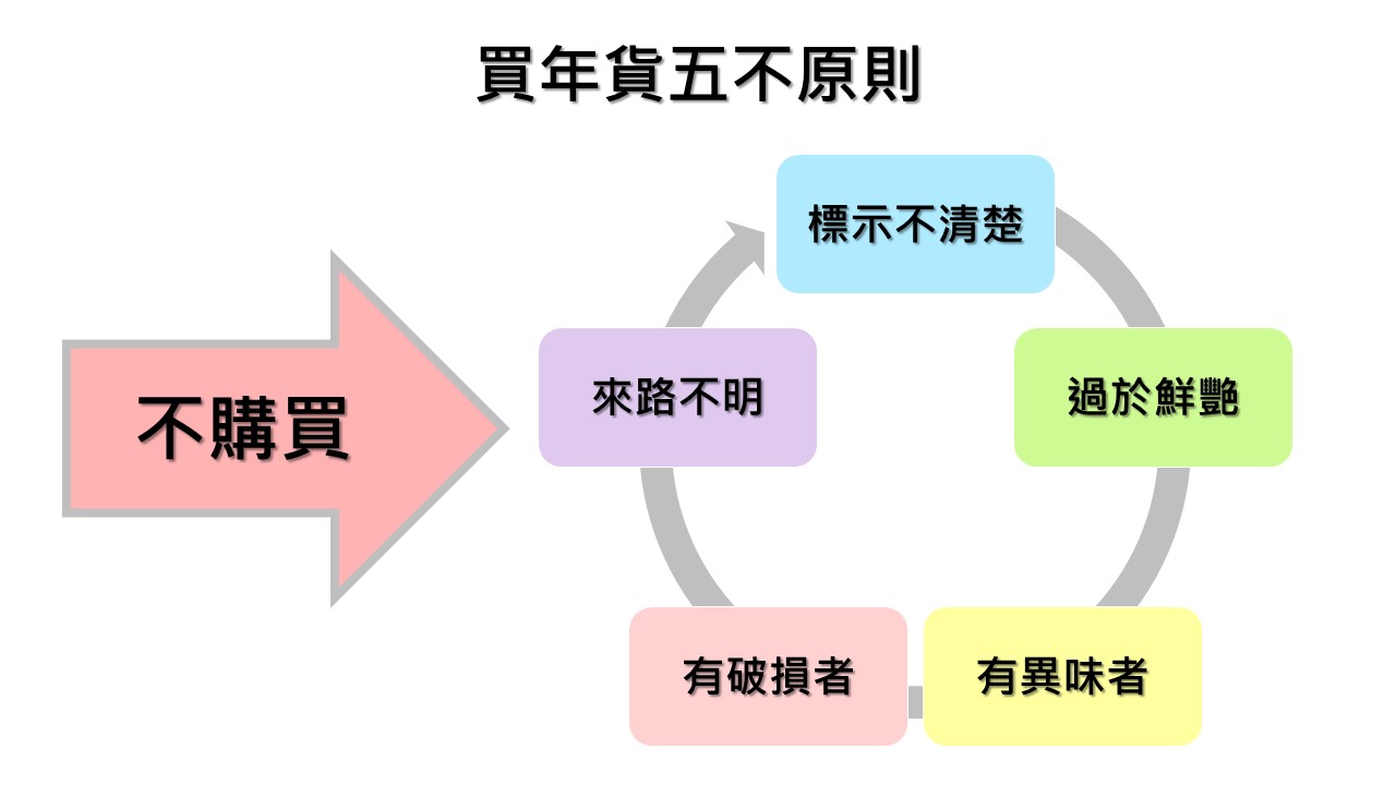 採購年貨應注意「5不原則」,也就是不購買標示不清楚、過於鮮艷、有異味者、有破損者及來路不明的食品。 圖:新頭殼製表 採購年貨應注意「5不原則」,也就是不購買標示不清楚、過於鮮艷、有異味者、有破損者及來路不明的食品。 圖:新頭殼製表