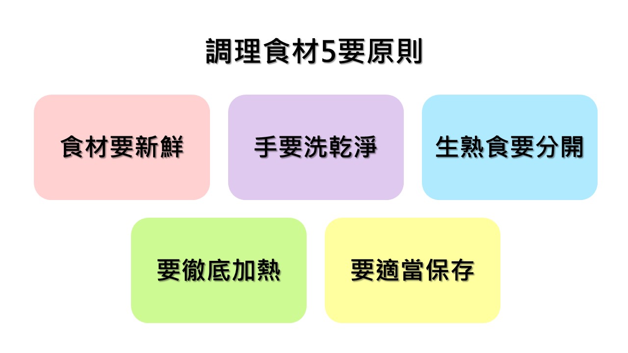 調理食品應注意「5要原則」,包括食材要新鮮、手要洗乾淨、生熟食要分開、要徹底加熱及要適當保存。 圖:新頭殼製表 調理食品應注意「5要原則」,包括食材要新鮮、手要洗乾淨、生熟食要分開、要徹底加熱及要適當保存。 圖:新頭殼製表