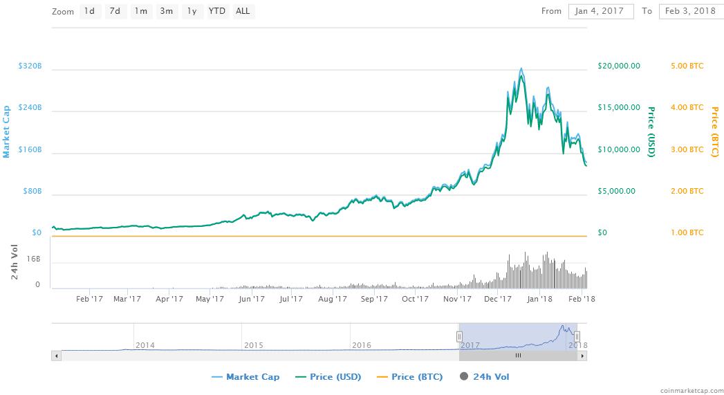 從這一年間的比特幣走勢,可以一覽它驚人的大起與大落。 圖:翻攝自 coinmarketcap.com 從這一年間的比特幣走勢,可以一覽它驚人的大起與大落。 圖:翻攝自 coinmarketcap.com