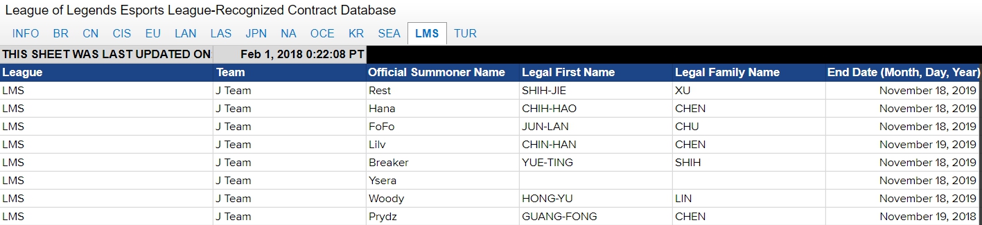 今日有網友於PTT上爆料,表示某份表單紀載有各賽區選手契約到期日的表單中,台港澳賽區J Team(JT)的欄位中中並沒有Alex的名字。 圖:翻攝自 League of Legends Esports League-Recognized Contract Database 今日有網友於PTT上爆料,表示某份表單紀載有各賽區選手契約到期日的表單中,台港澳賽區J Team(JT)的欄位中中並沒有Alex的名字。 圖:翻攝自 League of Legends Esports League-Recognized Contract Database