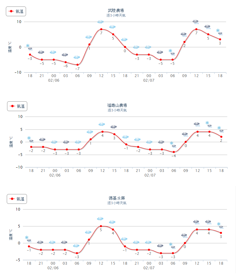 有規劃賞雪行程的朋友,務必作足保暖措施,厚外套、毛帽、手套不可少。 圖:中央氣象局 有規劃賞雪行程的朋友,務必作足保暖措施,厚外套、毛帽、手套不可少。 圖:中央氣象局