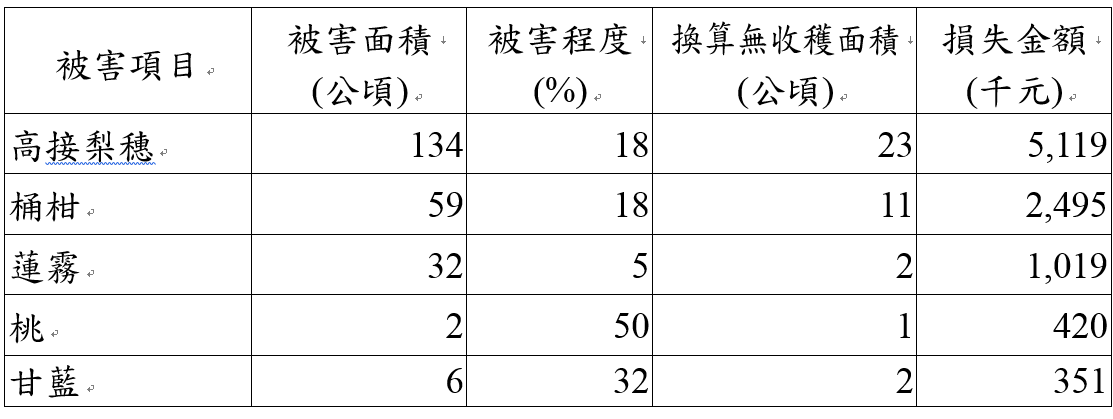 本月寒害農損估計損失金額1,017萬元,主要受損最為嚴重作物為高接梨穗,被害面積134公頃,損失金額512萬元。 圖:農委會提供 本月寒害農損估計損失金額1,017萬元,主要受損最為嚴重作物為高接梨穗,被害面積134公頃,損失金額512萬元。 圖:農委會提供