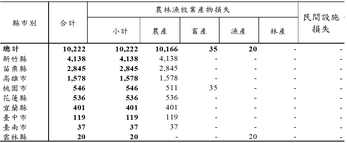 截至昨(6)17時止,農業產物估計損失共計達1,022萬元,而縣市受損情形,則以新竹縣損失最為嚴重達414萬元(占40%)。 圖:農委會提供 截至昨(6)17時止,農業產物估計損失共計達1,022萬元,而縣市受損情形,則以新竹縣損失最為嚴重達414萬元(占40%)。 圖:農委會提供