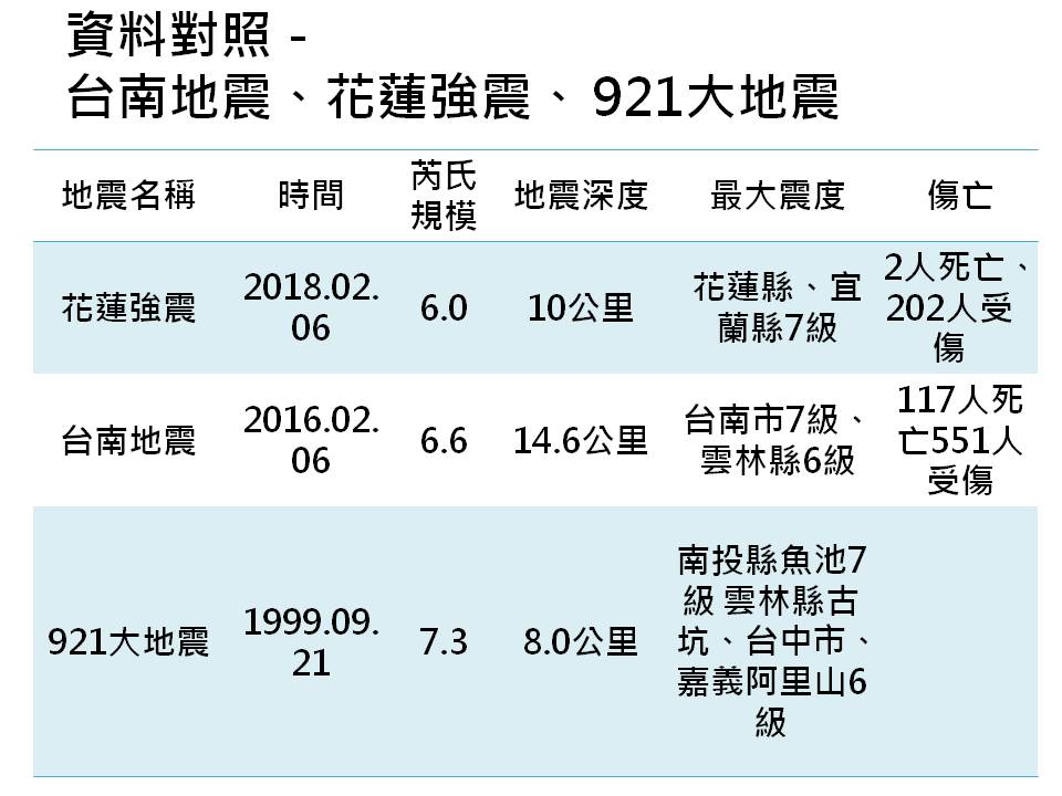 台灣近年最嚴重的3次強震包括0206花蓮強震、台南維冠地震以及921大地震。 圖:新頭殼製表 台灣近年最嚴重的3次強震包括0206花蓮強震、台南維冠地震以及921大地震。 圖:新頭殼製表