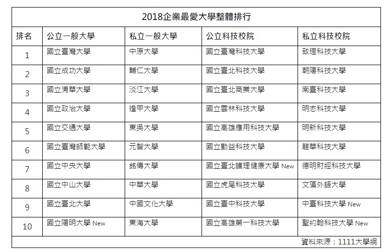 人力銀行公布「2018企業最愛大學」調查結果,國立大學依然由台大、成大分居冠亞軍。 人力銀行公布「2018企業最愛大學」調查結果,國立大學依然由台大、成大分居冠亞軍。