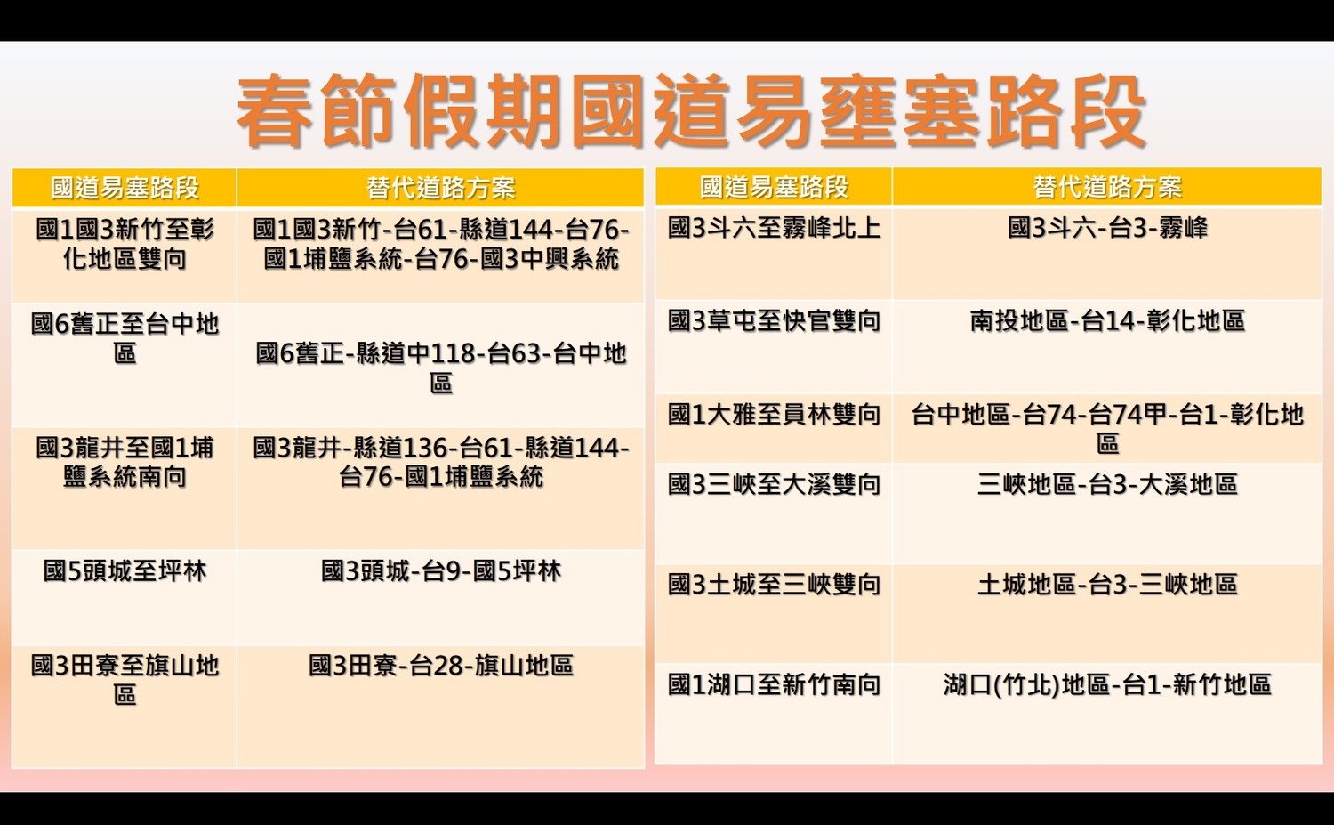 公路總局指出國道11處易壅塞路段與民眾可使用的替代道路。 公路總局指出國道11處易壅塞路段與民眾可使用的替代道路。