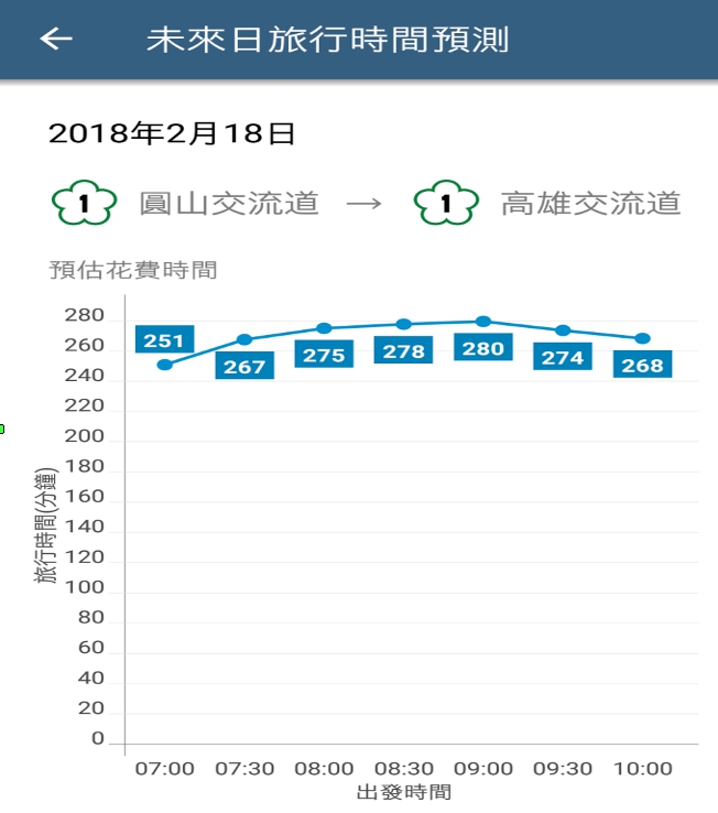 1968APP有未來日旅行時間預測的功能。 圖:高速公路局/提供 1968APP有未來日旅行時間預測的功能。 圖:高速公路局/提供