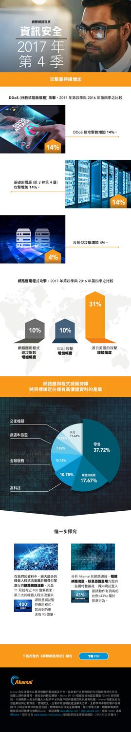 Akamai 發佈 「2017 年第四季網際網路現狀安全報告」重點整理。 圖:Akamai/提供 Akamai 發佈 「2017 年第四季網際網路現狀安全報告」重點整理。 圖:Akamai/提供