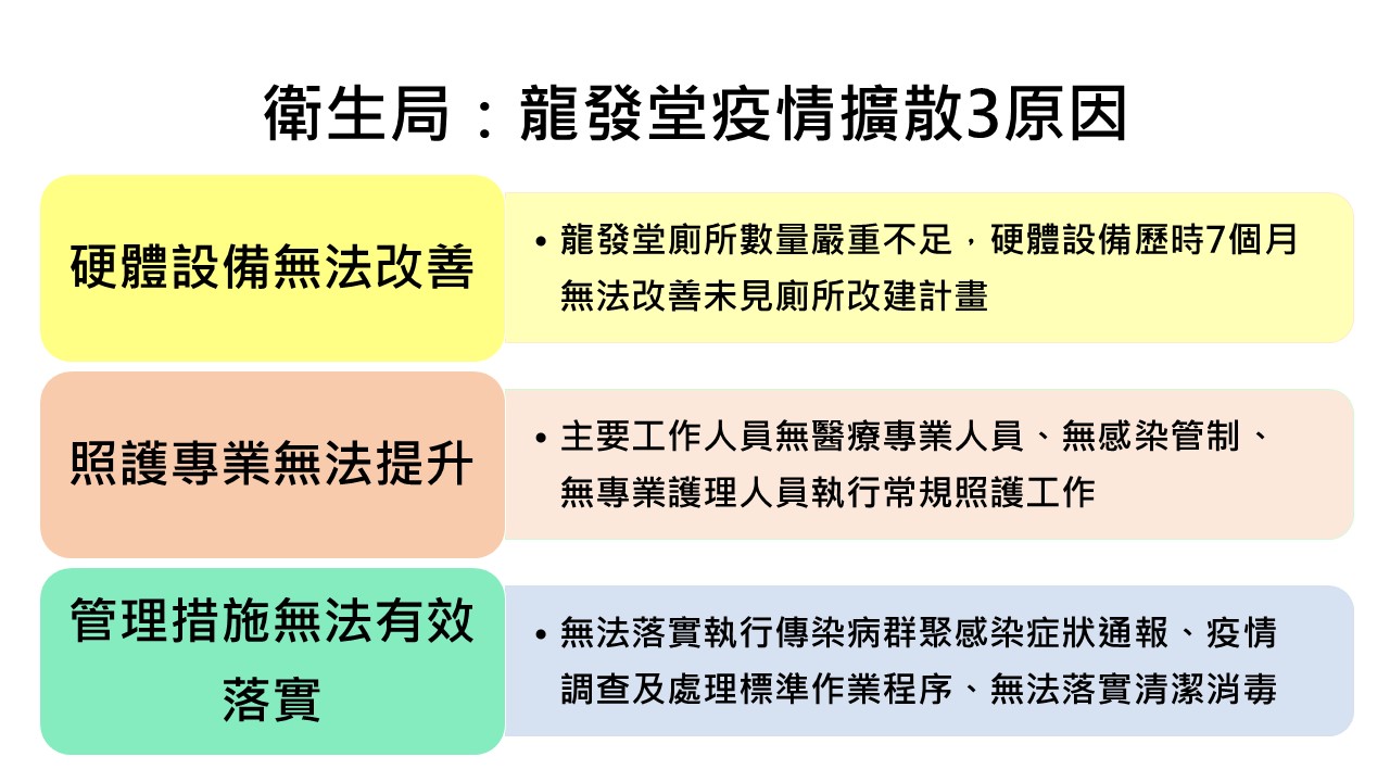 高雄市衛生局指出,疫情遲遲未受控制有三大原因!包括硬體設備無法改善、照護專業無法提升以及管理措施無法有效落實。 圖:新頭殼製表 高雄市衛生局指出,疫情遲遲未受控制有三大原因!包括硬體設備無法改善、照護專業無法提升以及管理措施無法有效落實。 圖:新頭殼製表