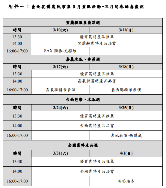花博公園設計3月不同周末當季蔬果市集的主題活動,分別有宜蘭縣溫泉番茄週(10-11日)、嘉義木瓜、香蕉週(17-18日)、台南芭樂、木瓜週(24-25日)、全國農特產品週(3月31日-4月1日)。 圖:台北市政府提供 花博公園設計3月不同周末當季蔬果市集的主題活動,分別有宜蘭縣溫泉番茄週(10-11日)、嘉義木瓜、香蕉週(17-18日)、台南芭樂、木瓜週(24-25日)、全國農特產品週(3月31日-4月1日)。 圖:台北市政府提供