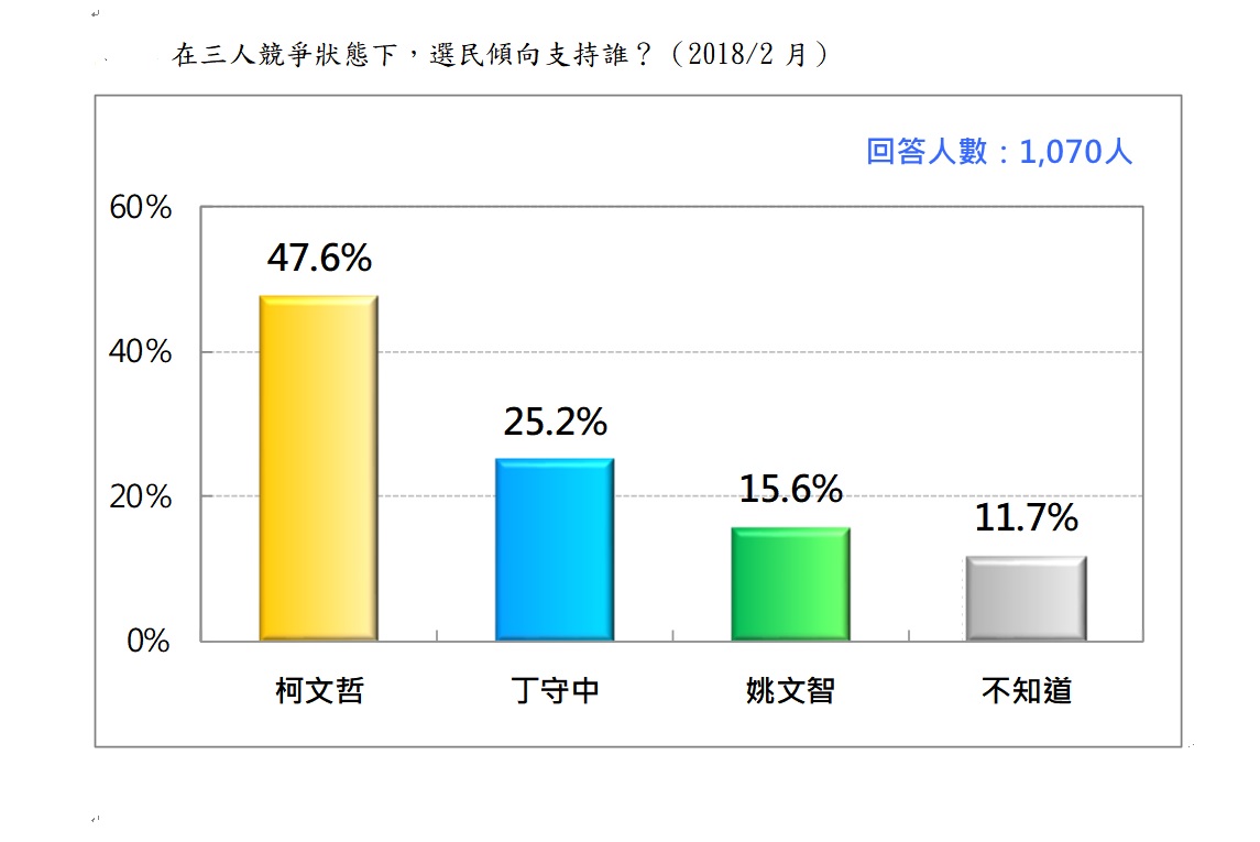 現任市長柯文哲、民進黨姚文智和國民黨丁守中,有47.6%支持柯文哲。 圖:台灣民意基金會/提供 現任市長柯文哲、民進黨姚文智和國民黨丁守中,有47.6%支持柯文哲。 圖:台灣民意基金會/提供