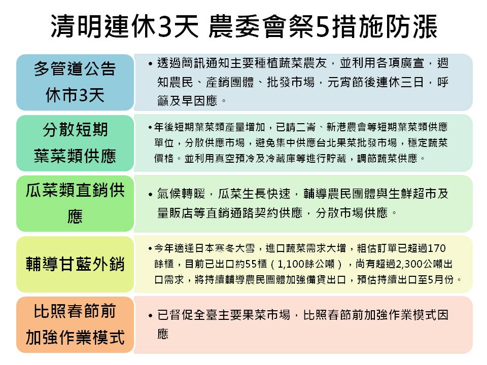 除了穩定供貨之外,為了避免週四(8)開市交易蔬菜供貨過多致價格波動,農委會採取五項措施防漲! 圖:新頭殼製表 除了穩定供貨之外,為了避免週四(8)開市交易蔬菜供貨過多致價格波動,農委會採取五項措施防漲! 圖:新頭殼製表