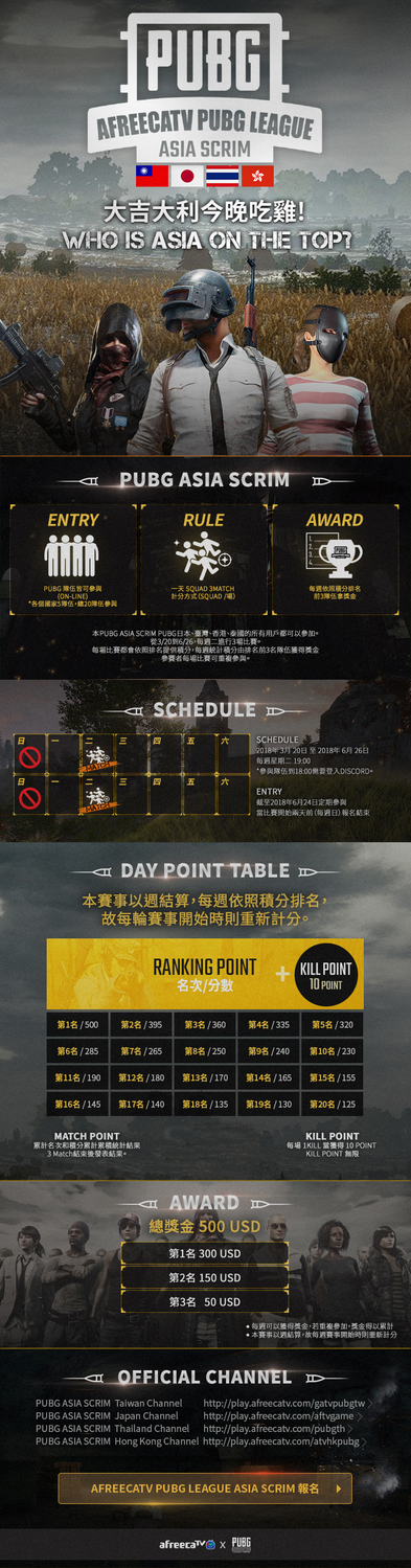 由AfreecaTV主辦的《絕地求生》亞洲交流賽,從3月20日起到6月26日每周二進行賽事,預計為期三個月,15輪賽事同時開放報名,隊伍可自行挑選場次,可重複報名,參賽次數不限,獎金得以累計。 圖:AfreecaTV/提供 由AfreecaTV主辦的《絕地求生》亞洲交流賽,從3月20日起到6月26日每周二進行賽事,預計為期三個月,15輪賽事同時開放報名,隊伍可自行挑選場次,可重複報名,參賽次數不限,獎金得以累計。 圖:AfreecaTV/提供