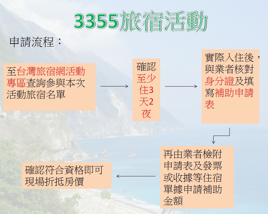交通部觀光局振興花蓮觀光產業專區推出「3355旅宿」活動,鼓勵民眾前往花蓮旅遊,協助振興當地觀光。 圖:新頭殼製作 交通部觀光局振興花蓮觀光產業專區推出「3355旅宿」活動,鼓勵民眾前往花蓮旅遊,協助振興當地觀光。 圖:新頭殼製作