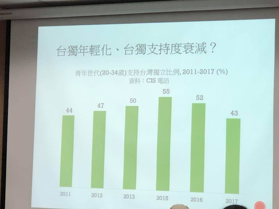 吳介民指出,從2011年到2017年多達6次的電話訪問20-34歲的青年發現,總體而言,台獨確實有走向年輕化的趨勢,但這兩年支持台獨的年輕人比例正在下降中。 圖:謝莉慧/翻攝投影片 吳介民指出,從2011年到2017年多達6次的電話訪問20-34歲的青年發現,總體而言,台獨確實有走向年輕化的趨勢,但這兩年支持台獨的年輕人比例正在下降中。 圖:謝莉慧/翻攝投影片