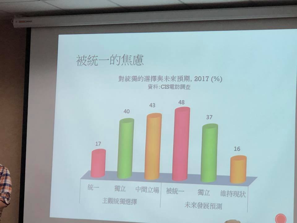 台灣年輕人對於未來可能被中國統一的恐懼,有48%預期會被統一,獨立佔37%,而維持現狀者只有16%。 圖:謝莉慧/翻攝投影片 台灣年輕人對於未來可能被中國統一的恐懼,有48%預期會被統一,獨立佔37%,而維持現狀者只有16%。 圖:謝莉慧/翻攝投影片