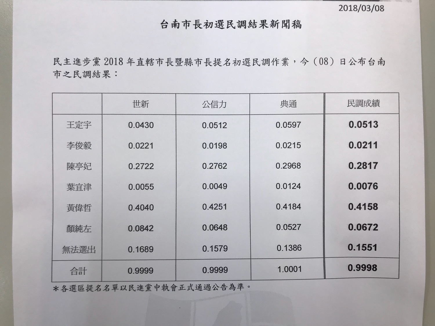 民進黨8日公布台南市長初選民調。 圖:民進黨提供 民進黨8日公布台南市長初選民調。 圖:民進黨提供